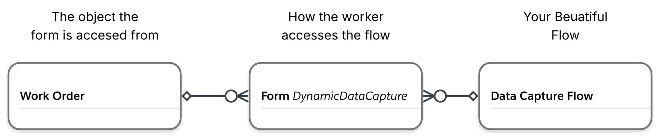 Diagram showing how the Form junction object connects a Data Capture screen flow to Work Order, Service Appointment, Asset and custom object records